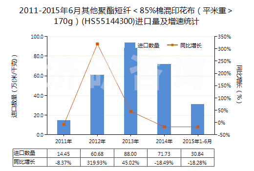 2011-2015年6月其他聚酯短纖＜85%棉混印花布（平米重＞170g）(HS55144300)進(jìn)口量及增速統(tǒng)計(jì)